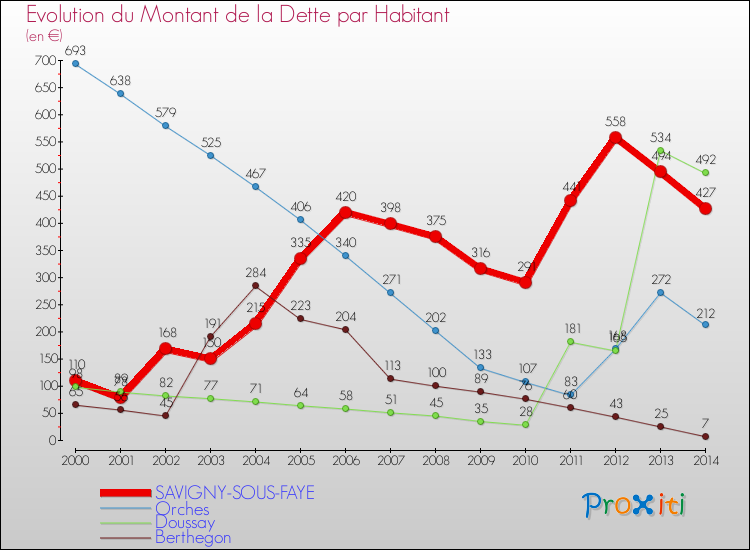 Evolution de la dette par habitant pour la commune de SAVIGNY-SOUS-FAYE et les communes proches de 2000 à 2014 Comparaison de la dette par habitant pour SAVIGNY-SOUS-FAYE et les communes voisines de 2000 à 2014