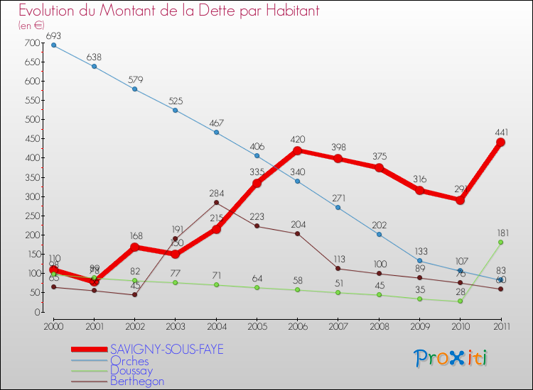 Evolution de la dette par habitant pour la commune de SAVIGNY-SOUS-FAYE et les communes proches Comparaison de la dette par habitant pour SAVIGNY-SOUS-FAYE et les communes voisines