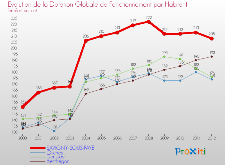 Evolution et montant de la dotation globale de fonctionnement par Habitant pour SAVIGNY-SOUS-FAYE et les communes proches Comparaison des dotations globales de fonctionnement par habitant pour SAVIGNY-SOUS-FAYE et les communes voisines