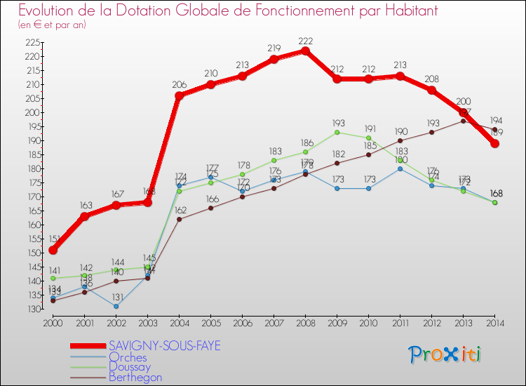 Evolution et montant de la dotation globale de fonctionnement par Habitant pour SAVIGNY-SOUS-FAYE et les communes proches de 2000 à 2014. Comparaison des dotations globales de fonctionnement par habitant pour SAVIGNY-SOUS-FAYE et les communes voisines de 2000 à 2014.