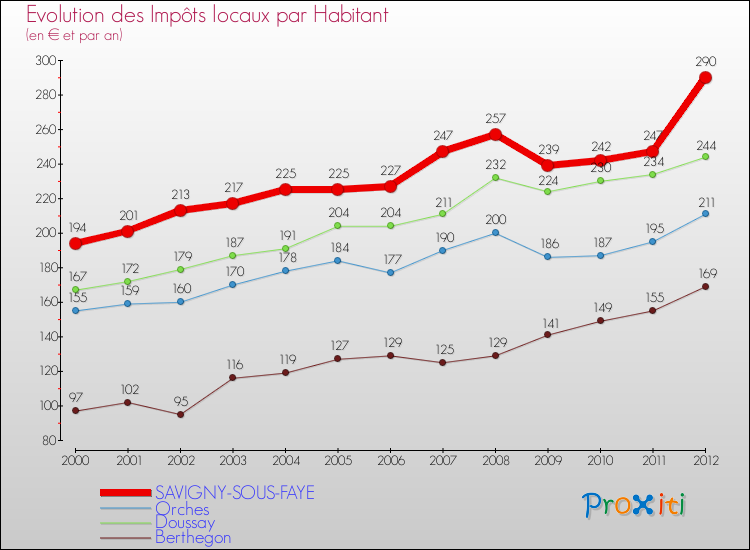 Evolution et montant des impôts locaux par Habitant pour SAVIGNY-SOUS-FAYE et les communes proches Comparaison des impôts locaux par habitant pour SAVIGNY-SOUS-FAYE et les communes voisines
