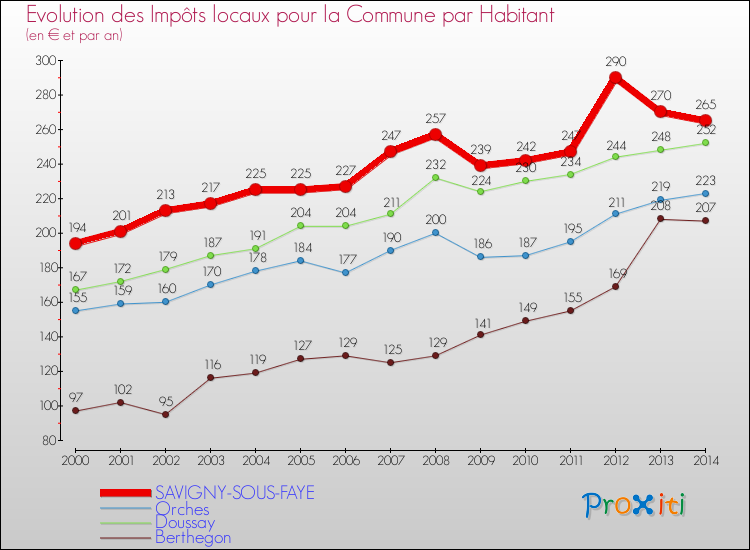 Evolution et montant des impôts locaux par Habitant pour SAVIGNY-SOUS-FAYE et les communes proches de 2000 à 2014 Comparaison des impôts locaux par habitant pour SAVIGNY-SOUS-FAYE et les communes voisines de 2000 à 2014