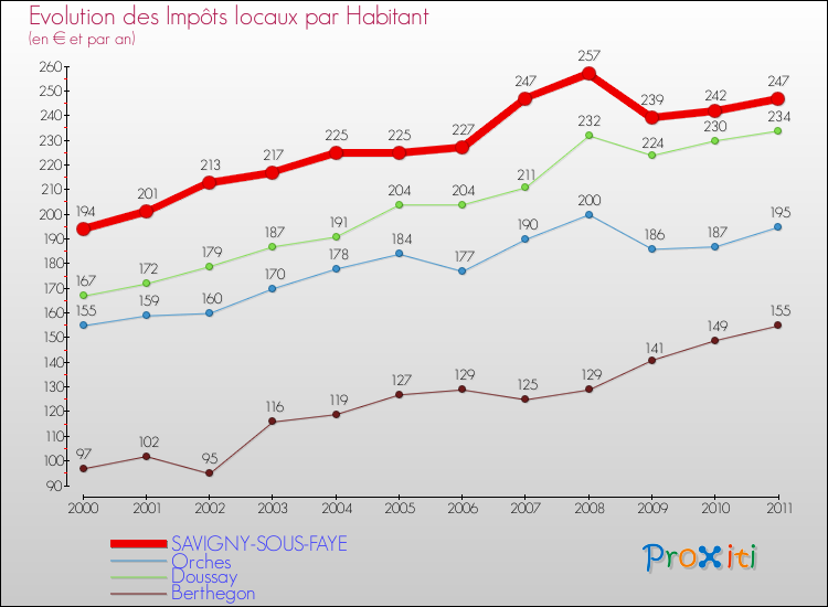Evolution et montant des impôts locaux par Habitant pour SAVIGNY-SOUS-FAYE et les communes proches Comparaison des impôts locaux par habitant pour SAVIGNY-SOUS-FAYE et les communes voisines