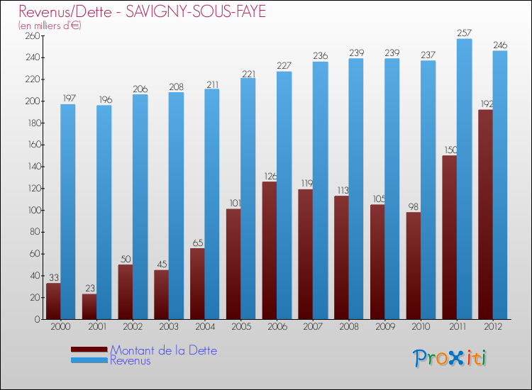 Evolution comparée de la dette et des revenus pour la commune de SAVIGNY-SOUS-FAYE de 2000 à 2012 Comparaison de la dette et des revenus pour SAVIGNY-SOUS-FAYE de 2000 à 2012