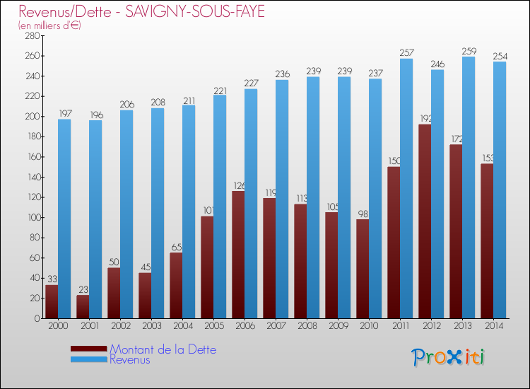 Evolution comparée de la dette et des revenus pour la commune de SAVIGNY-SOUS-FAYE de 2000 à 2014 Comparaison de la dette et des revenus pour SAVIGNY-SOUS-FAYE de 2000 à 2014