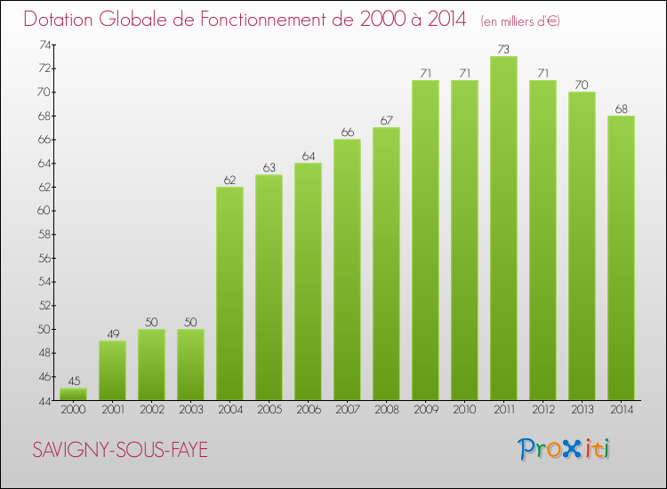 Evolution du montant de la Dotation Globale de Fonctionnement pour la commune de SAVIGNY-SOUS-FAYE de 2000 à 2014 Evolution du montant de la Dotation Globale de Fonctionnement pour SAVIGNY-SOUS-FAYE de 2000 à 2014