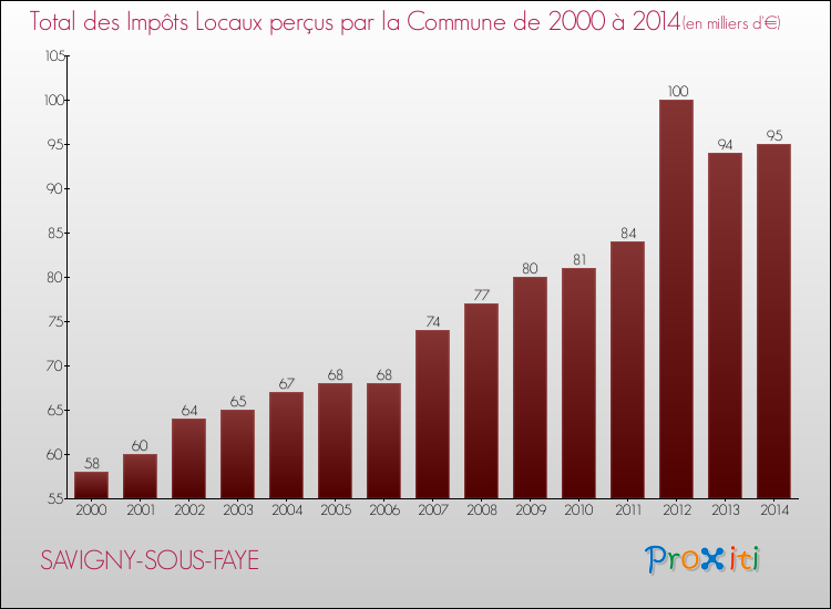 Evolution des Impôts Locaux pour la commune de SAVIGNY-SOUS-FAYE de 2000 à 2014 Evolution des Impôts Locaux pour SAVIGNY-SOUS-FAYE de 2000 à 2014
