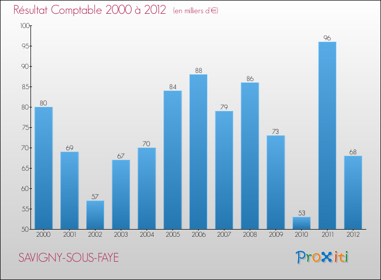 Evolution du résultat comptable pour la commune de SAVIGNY-SOUS-FAYE de 2000 à 2012 Evolution du résultat comptable pour SAVIGNY-SOUS-FAYE de 2000 à 2012