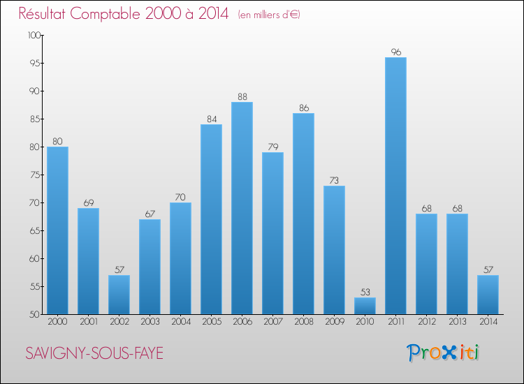 Evolution du résultat comptable pour la commune de SAVIGNY-SOUS-FAYE de 2000 à 2014 Evolution du résultat comptable pour SAVIGNY-SOUS-FAYE de 2000 à 2014