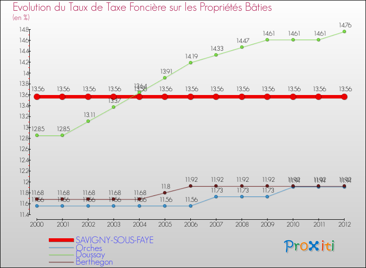 Evolution du taux de la taxe foncière sur le bati pour SAVIGNY-SOUS-FAYE et les communes proches de 2000 à 2012 Comparaison des taux de taxe foncière sur le bati pour SAVIGNY-SOUS-FAYE et les communes voisines de 2000 à 2012