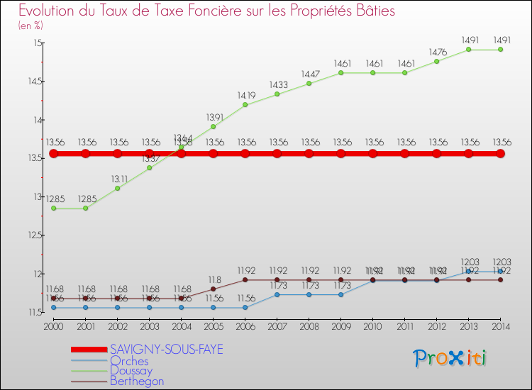 Evolution du taux de la taxe foncière sur le bati pour SAVIGNY-SOUS-FAYE et les communes proches de 2000 à 2014 Comparaison des taux de taxe foncière sur le bati pour SAVIGNY-SOUS-FAYE et les communes voisines de 2000 à 2014
