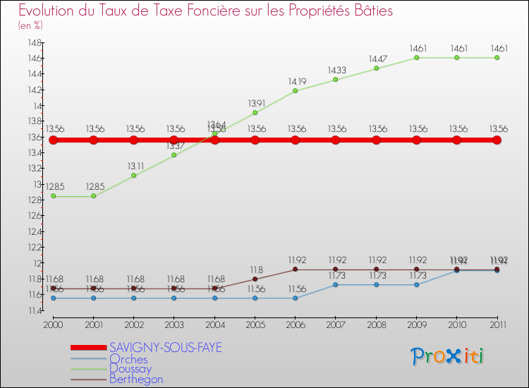 Evolution du taux de la taxe foncière sur le bati pour SAVIGNY-SOUS-FAYE et les communes proches Comparaison des taux de taxe foncière sur le bati pour SAVIGNY-SOUS-FAYE et les communes voisines