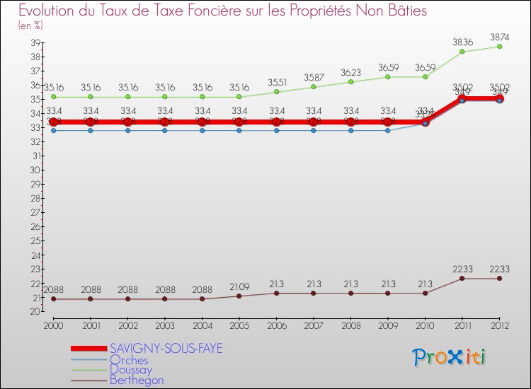 Evolution du taux de la taxe foncière sur les immeubles et terrains non batis pour SAVIGNY-SOUS-FAYE et les communes proches de 2000 à 2012 Comparaison des taux de la taxe foncière sur les immeubles et terrains non batis pour SAVIGNY-SOUS-FAYE et les communes voisines de 2000 à 2012