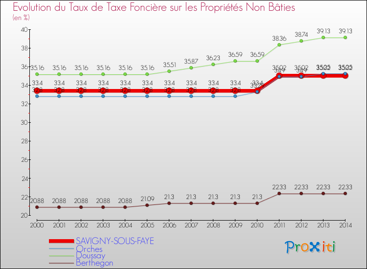 Evolution du taux de la taxe foncière sur les immeubles et terrains non batis pour SAVIGNY-SOUS-FAYE et les communes proches de 2000 à 2014 Comparaison des taux de la taxe foncière sur les immeubles et terrains non batis pour SAVIGNY-SOUS-FAYE et les communes voisines de 2000 à 2014