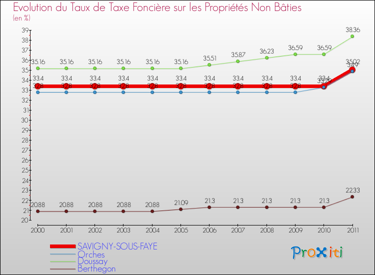 Evolution du taux de la taxe foncière sur les immeubles et terrains non batis pour SAVIGNY-SOUS-FAYE et les communes proches Comparaison des taux de la taxe foncière sur les immeubles et terrains non batis pour SAVIGNY-SOUS-FAYE et les communes voisines