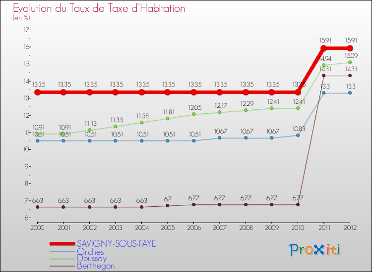 Evolution du taux de la taxe d'habitation pour SAVIGNY-SOUS-FAYE et les communes proches Comparaison des taux de la taxe d'habitation pour SAVIGNY-SOUS-FAYE et les communes voisines