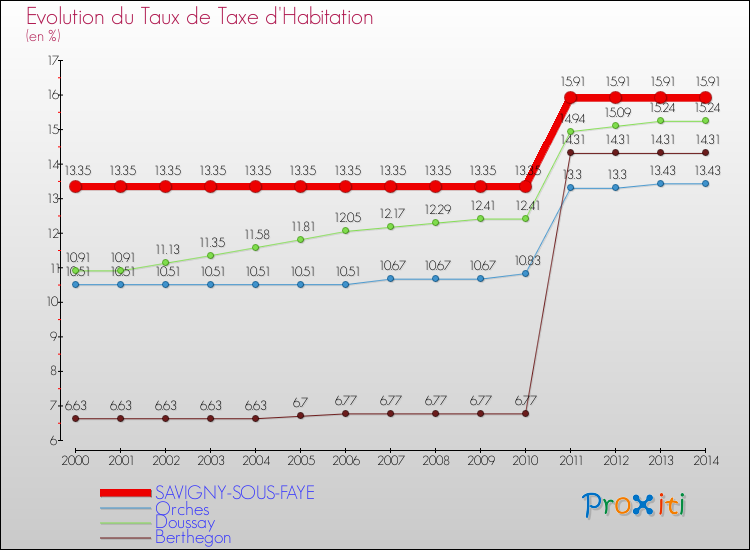 Evolution du taux de la taxe d'habitation pour SAVIGNY-SOUS-FAYE et les communes proches de 2000 à 2014 Comparaison des taux de la taxe d'habitation pour SAVIGNY-SOUS-FAYE et les communes voisines de 2000 à 2014