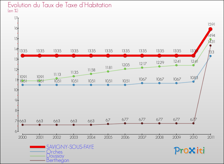 Evolution du taux de la taxe d'habitation pour SAVIGNY-SOUS-FAYE et les communes proches Comparaison des taux de la taxe d'habitation pour SAVIGNY-SOUS-FAYE et les communes voisines