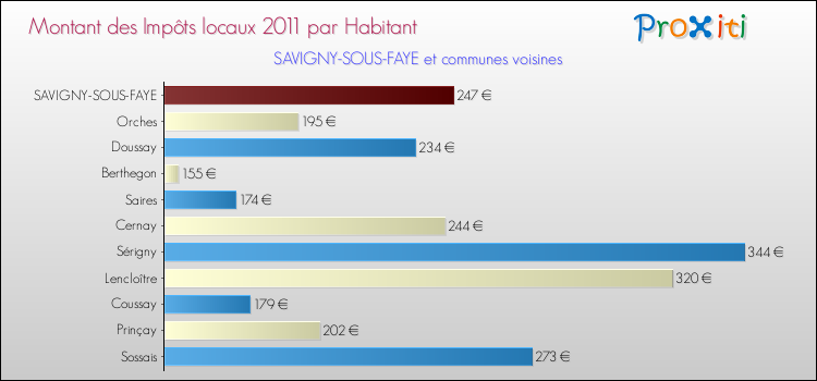 Montant des impôts locaux par Habitant pour SAVIGNY-SOUS-FAYE et les communes proches Comparaison des impôts locaux par habitant pour SAVIGNY-SOUS-FAYE et les communes voisines