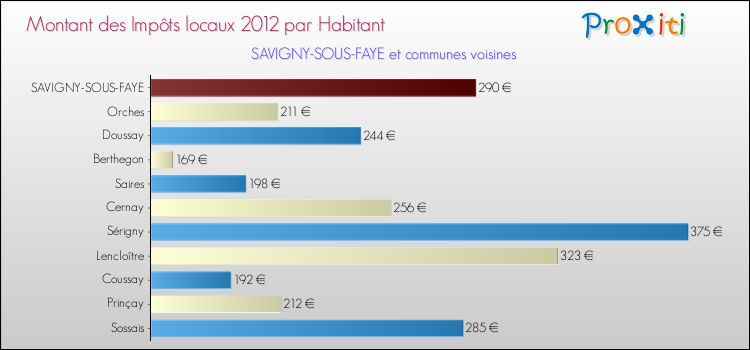Montant des impôts locaux par Habitant pour SAVIGNY-SOUS-FAYE et les communes proches Comparaison des impôts locaux par habitant pour SAVIGNY-SOUS-FAYE et les communes voisines
