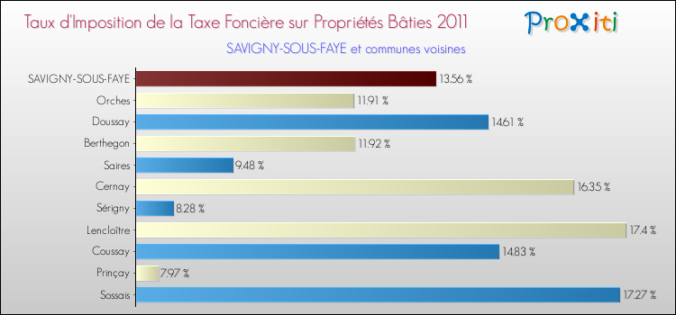 Taux d'imposition de la taxe foncière sur le bati 2011 pour SAVIGNY-SOUS-FAYE et les communes proches Comparaison des taux d'imposition de la taxe foncière sur le bati 2011 pour SAVIGNY-SOUS-FAYE et les communes voisines