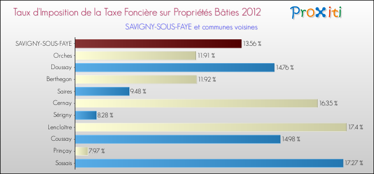 Taux d'imposition de la taxe foncière sur le bati 2012 pour SAVIGNY-SOUS-FAYE et les communes proches Comparaison des taux d'imposition de la taxe foncière sur le bati 2012 pour SAVIGNY-SOUS-FAYE et les communes voisines