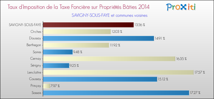 Taux d'imposition de la taxe foncière sur le bati 2014 pour SAVIGNY-SOUS-FAYE et les communes proches Comparaison des taux d'imposition de la taxe foncière sur le bati 2014 pour SAVIGNY-SOUS-FAYE et les communes voisines