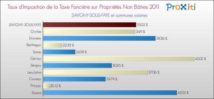 Taux d'imposition de la taxe foncière sur les immeubles et terrains non batis 2011 pour SAVIGNY-SOUS-FAYE et les communes proches Comparaison des taux d'imposition de la taxe foncière sur les immeubles et terrains non batis 2011 pour SAVIGNY-SOUS-FAYE et les communes voisines