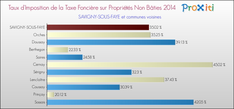 Taux d'imposition de la taxe foncière sur les immeubles et terrains non batis 2014 pour SAVIGNY-SOUS-FAYE et les communes proches Comparaison des taux d'imposition de la taxe foncière sur les immeubles et terrains non batis 2014 pour SAVIGNY-SOUS-FAYE et les communes voisines