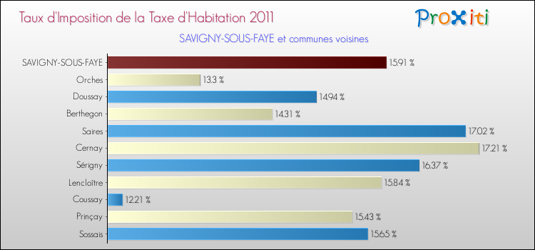 Taux d'imposition de la taxe d'habitation 2011 pour SAVIGNY-SOUS-FAYE et les communes proches Comparaison des taux d'imposition de la taxe d'habitation 2011 pour SAVIGNY-SOUS-FAYE et les communes voisines