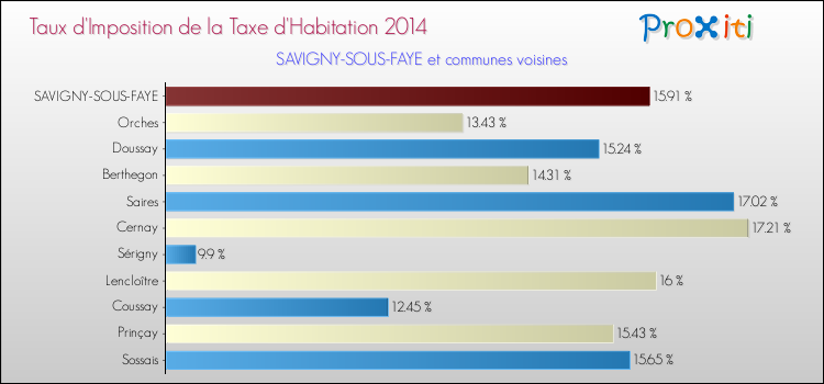 Taux d'imposition de la taxe d'habitation 2014 pour SAVIGNY-SOUS-FAYE et les communes proches Comparaison des taux d'imposition de la taxe d'habitation 2014 pour SAVIGNY-SOUS-FAYE et les communes voisines