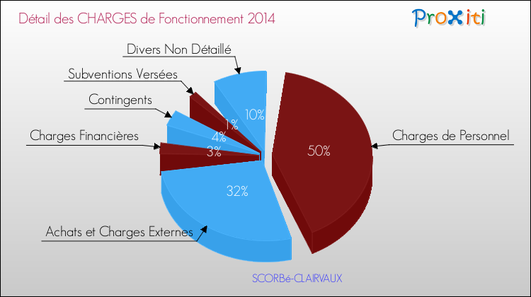 Décomposition des Charges de Fonctionnement 2014 de la commune de SCORBé-CLAIRVAUX Charges de Fonctionnement 2014 pour la commune de SCORBé-CLAIRVAUX
