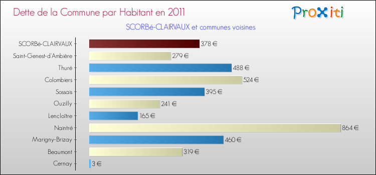 Dette par habitant de la commune en 2011 pour SCORBé-CLAIRVAUX et les communes proches Comparaison de la dette par habitant de la commune en 2011 pour SCORBé-CLAIRVAUX et les communes voisines