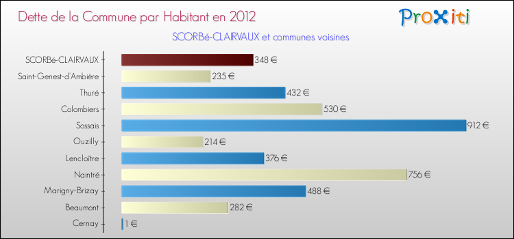 Dette par habitant de la commune en 2012 pour SCORBé-CLAIRVAUX et les communes proches Comparaison de la dette par habitant de la commune en 2012 pour SCORBé-CLAIRVAUX et les communes voisines