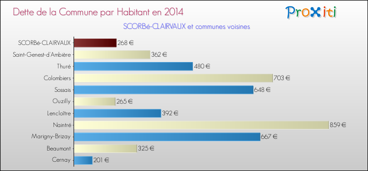 Dette par habitant de la commune en 2014 pour SCORBé-CLAIRVAUX et les communes proches Comparaison de la dette par habitant de la commune en 2014 pour SCORBé-CLAIRVAUX et les communes voisines