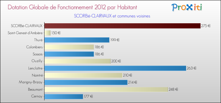 Montant des dotations globales de fonctionnement DGF par Habitant pour SCORBé-CLAIRVAUX et les communes proches Comparaison des des dotations globales de fonctionnement DGF par habitant pour SCORBé-CLAIRVAUX et les communes voisines