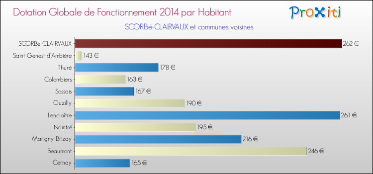 Montant des dotations globales de fonctionnement DGF par Habitant pour SCORBé-CLAIRVAUX et les communes proches en 2014. Comparaison des des dotations globales de fonctionnement DGF par habitant pour SCORBé-CLAIRVAUX et les communes voisines en 2014.