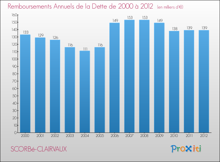 Evolution de l'annuité de la dette pour la commune de SCORBé-CLAIRVAUX de 2000 à 2012 Annuités de la dette pour SCORBé-CLAIRVAUX de 2000 à 2012