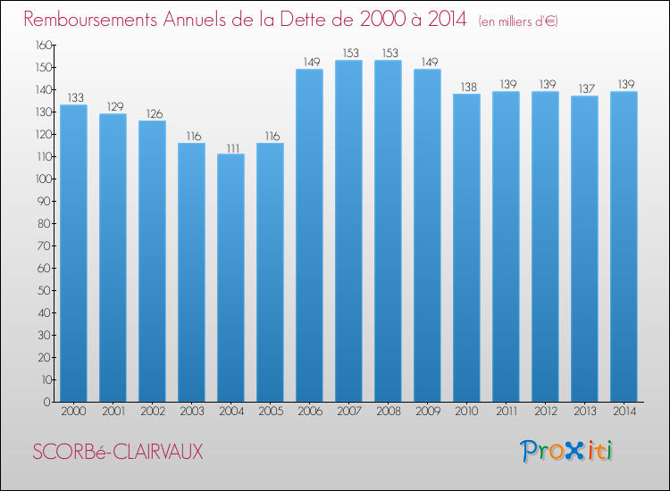Evolution de l'annuité de la dette pour la commune de SCORBé-CLAIRVAUX de 2000 à 2014 Annuités de la dette pour SCORBé-CLAIRVAUX de 2000 à 2014