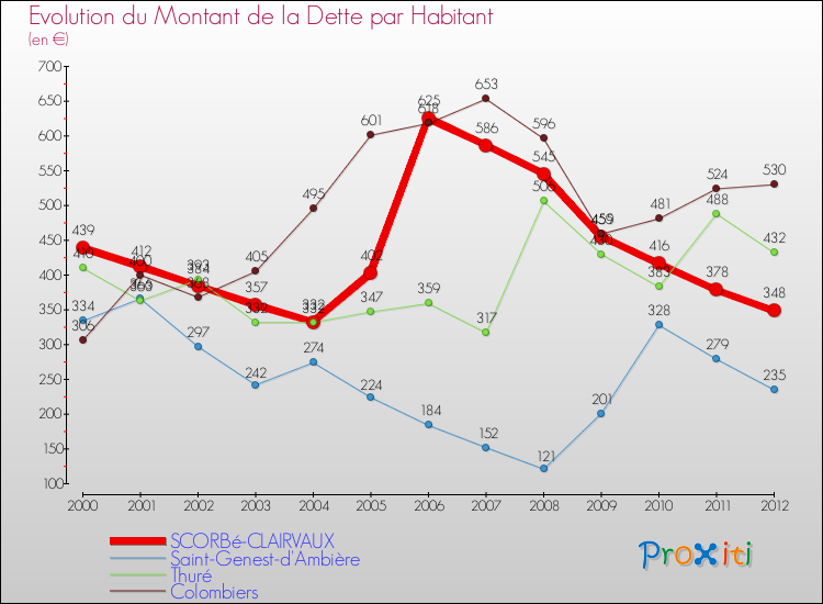 Evolution de la dette par habitant pour la commune de SCORBé-CLAIRVAUX et les communes proches de 2000 à 2012 Comparaison de la dette par habitant pour SCORBé-CLAIRVAUX et les communes voisines de 2000 à 2012