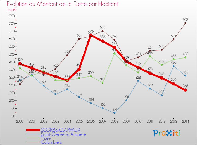 Evolution de la dette par habitant pour la commune de SCORBé-CLAIRVAUX et les communes proches de 2000 à 2014 Comparaison de la dette par habitant pour SCORBé-CLAIRVAUX et les communes voisines de 2000 à 2014