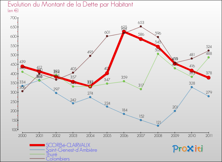 Evolution de la dette par habitant pour la commune de SCORBé-CLAIRVAUX et les communes proches Comparaison de la dette par habitant pour SCORBé-CLAIRVAUX et les communes voisines