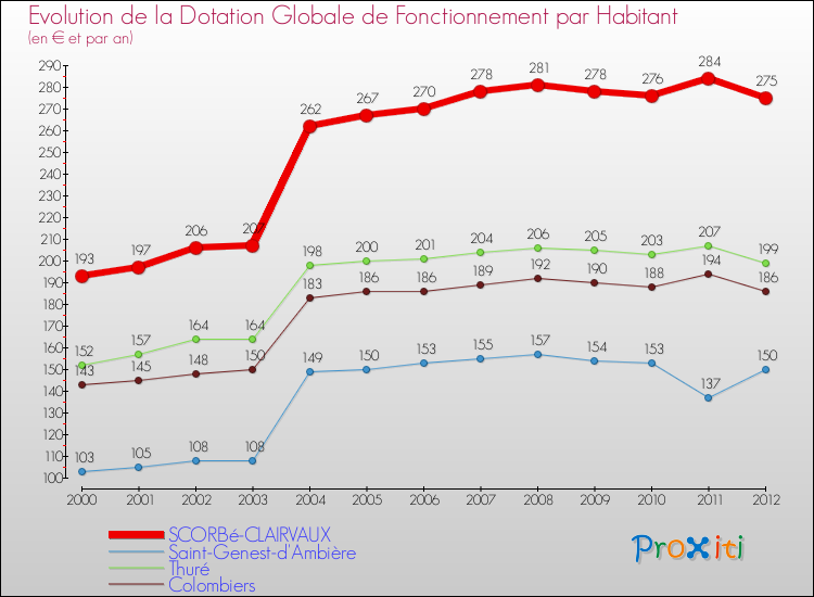 Evolution et montant de la dotation globale de fonctionnement par Habitant pour SCORBé-CLAIRVAUX et les communes proches Comparaison des dotations globales de fonctionnement par habitant pour SCORBé-CLAIRVAUX et les communes voisines