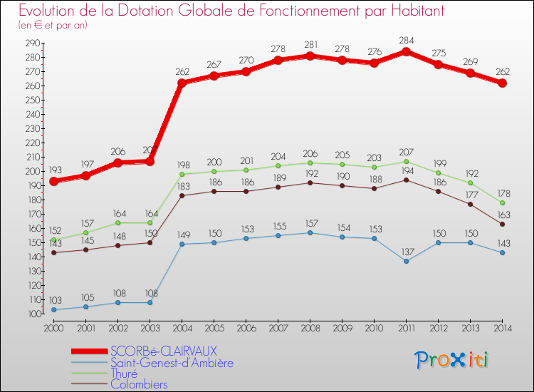 Evolution et montant de la dotation globale de fonctionnement par Habitant pour SCORBé-CLAIRVAUX et les communes proches de 2000 à 2014. Comparaison des dotations globales de fonctionnement par habitant pour SCORBé-CLAIRVAUX et les communes voisines de 2000 à 2014.