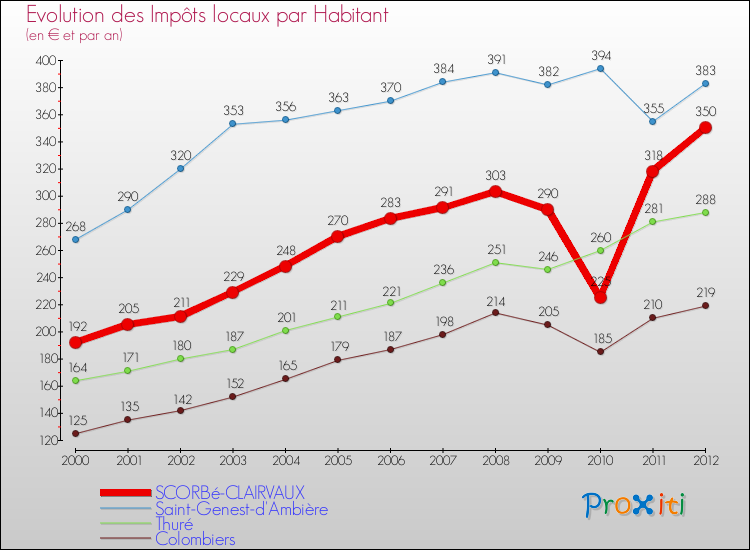 Evolution et montant des impôts locaux par Habitant pour SCORBé-CLAIRVAUX et les communes proches Comparaison des impôts locaux par habitant pour SCORBé-CLAIRVAUX et les communes voisines