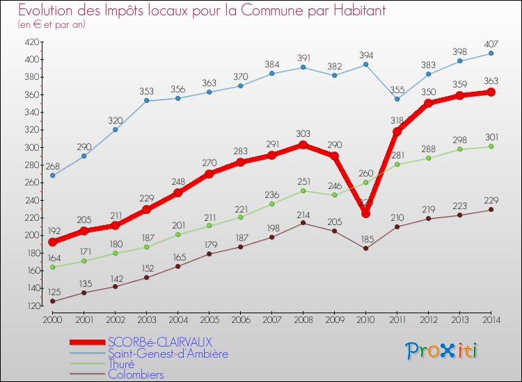 Evolution et montant des impôts locaux par Habitant pour SCORBé-CLAIRVAUX et les communes proches de 2000 à 2014 Comparaison des impôts locaux par habitant pour SCORBé-CLAIRVAUX et les communes voisines de 2000 à 2014