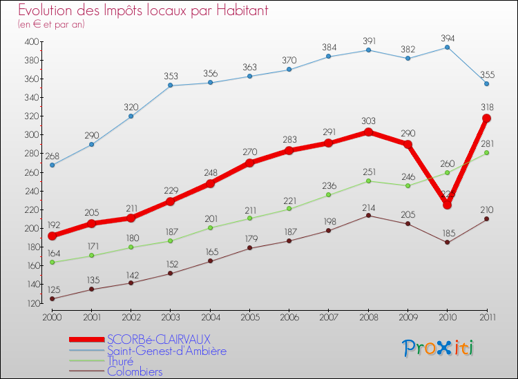 Evolution et montant des impôts locaux par Habitant pour SCORBé-CLAIRVAUX et les communes proches Comparaison des impôts locaux par habitant pour SCORBé-CLAIRVAUX et les communes voisines