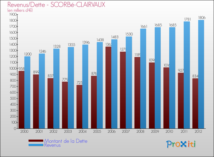 Evolution comparée de la dette et des revenus pour la commune de SCORBé-CLAIRVAUX de 2000 à 2012 Comparaison de la dette et des revenus pour SCORBé-CLAIRVAUX de 2000 à 2012