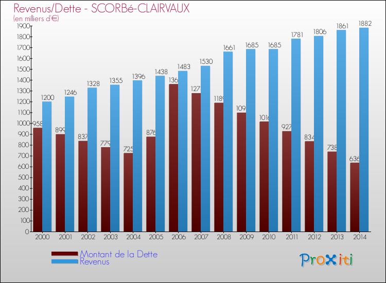 Evolution comparée de la dette et des revenus pour la commune de SCORBé-CLAIRVAUX de 2000 à 2014 Comparaison de la dette et des revenus pour SCORBé-CLAIRVAUX de 2000 à 2014