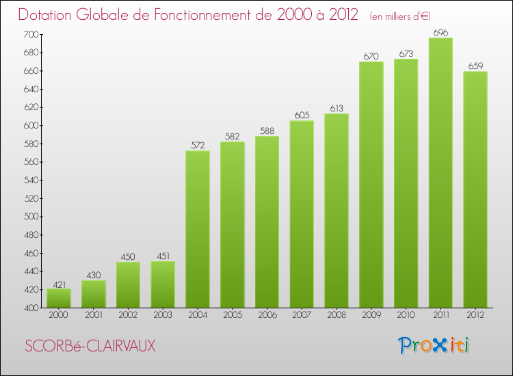 Evolution du montant de la Dotation Globale de Fonctionnement pour la commune de SCORBé-CLAIRVAUX de 2000 à 2012 Evolution du montant de la Dotation Globale de Fonctionnement pour SCORBé-CLAIRVAUX de 2000 à 2012